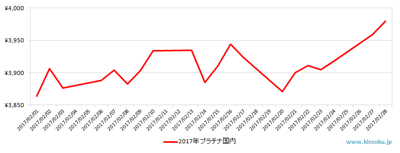 国内のプラチナ相場推移グラフ：2017年2月