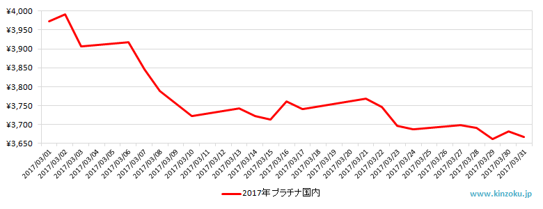 国内のプラチナ相場推移グラフ：2017年3月