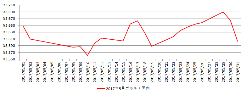 国内のプラチナ相場推移グラフ：2017年5月