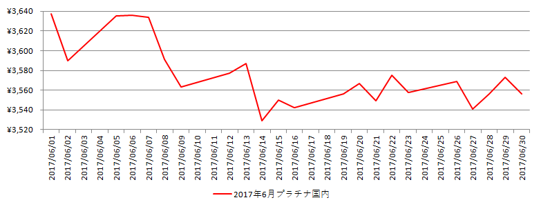 国内のプラチナ相場推移グラフ：2017年6月