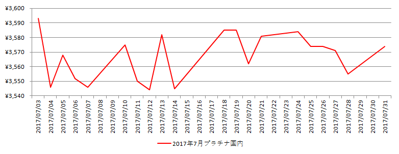 国内のプラチナ相場推移グラフ：2017年7月