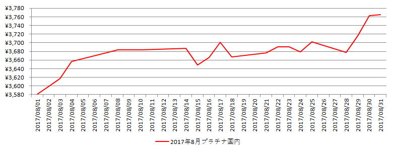 国内のプラチナ相場推移グラフ：2017年8月