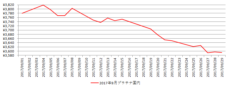 国内のプラチナ相場推移グラフ：2017年9月