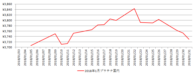 国内のプラチナ相場推移グラフ：2018年1月