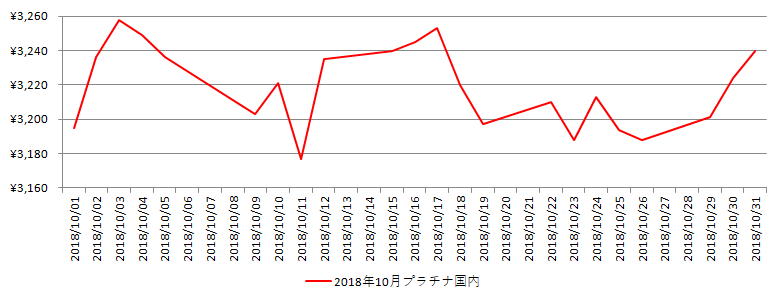 国内のプラチナ相場推移グラフ：2018年10月
