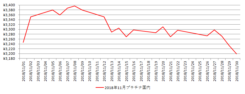 国内のプラチナ相場推移グラフ：2018年11月