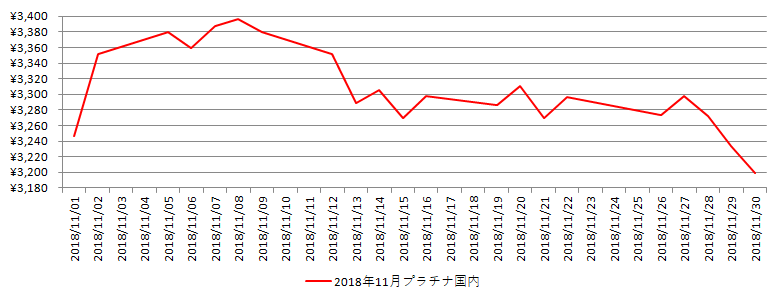 国内のプラチナ相場チャート：2018年11月