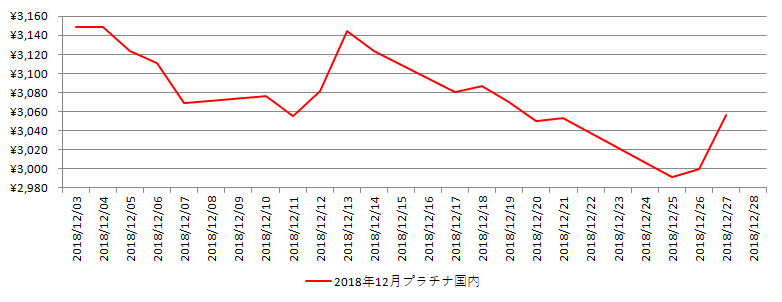 国内のプラチナ相場推移グラフ：2018年12月