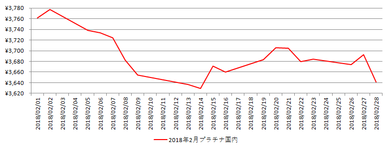 国内のプラチナ相場推移グラフ：2018年2月