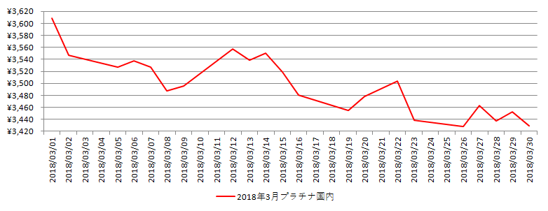 国内のプラチナ相場推移グラフ：2018年3月