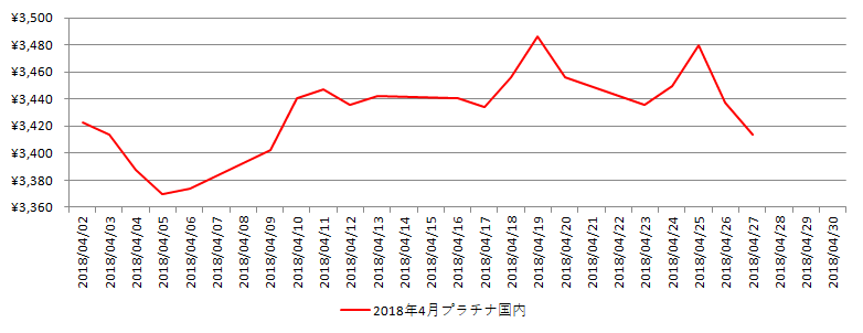 国内のプラチナ相場推移グラフ：2018年4月