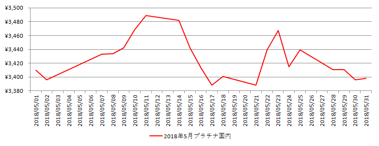 国内のプラチナ相場推移グラフ：2018年5月