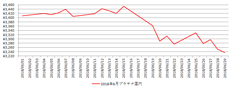 国内のプラチナ相場推移グラフ：2018年6月