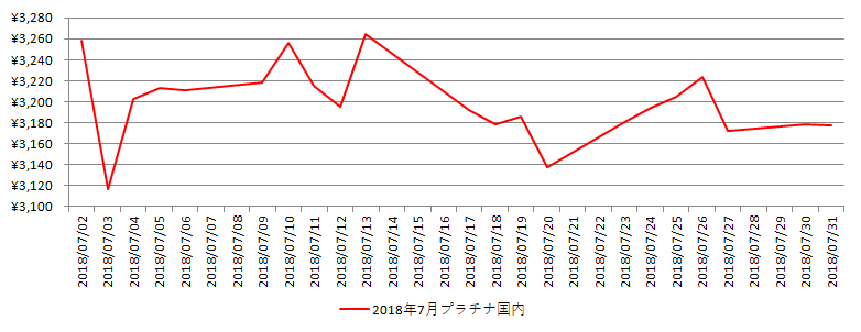 国内のプラチナ相場推移グラフ：2018年7月