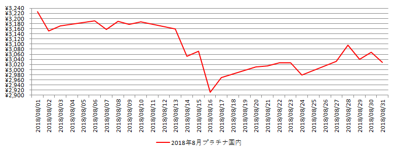 国内のプラチナ相場推移グラフ：2018年8月