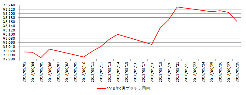国内のプラチナ相場推移グラフ：2018年9月