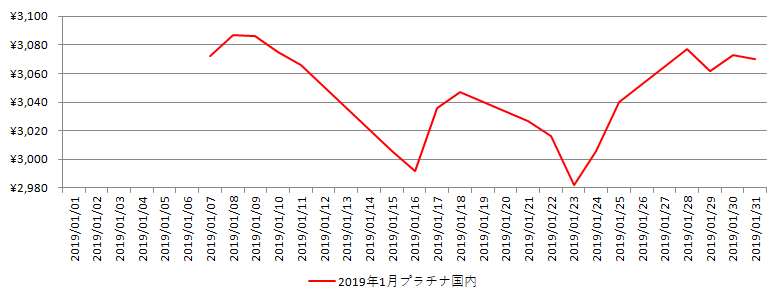 国内のプラチナ相場推移グラフ：2019年1月