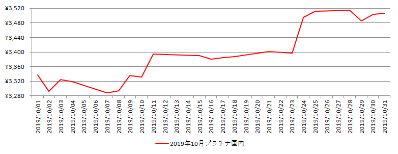 国内のプラチナ相場推移グラフ：2019年10月