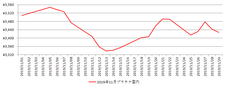 国内のプラチナ相場推移グラフ：2019年11月
