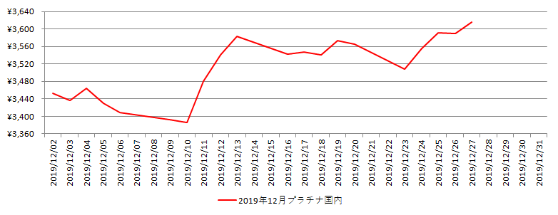 国内のプラチナ相場推移グラフ：2019年12月