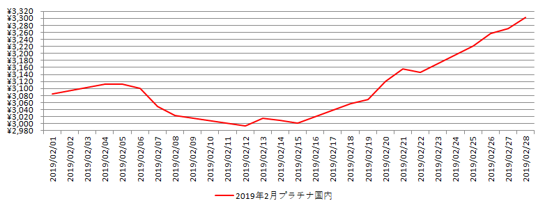 国内のプラチナ相場推移グラフ：2019年2月