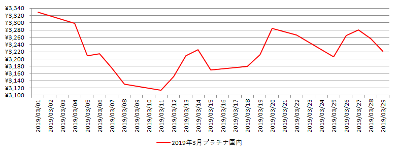 国内のプラチナ相場推移グラフ：2019年3月