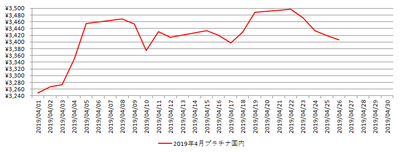 国内のプラチナ相場推移グラフ：2019年4月