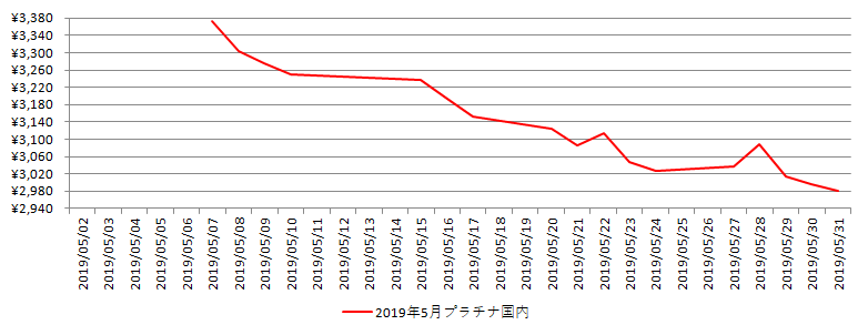 国内のプラチナ相場推移グラフ：2019年5月