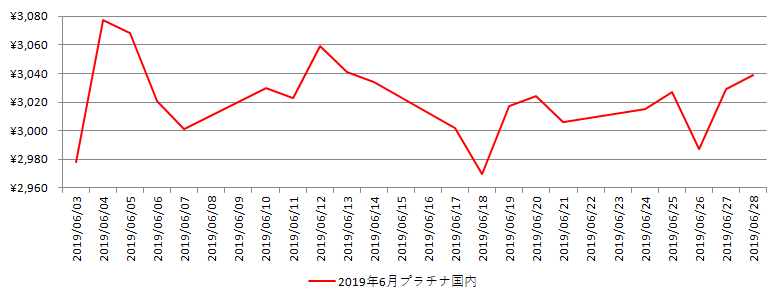国内のプラチナ相場推移グラフ：2019年6月