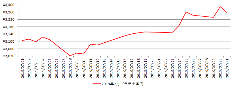 国内のプラチナ相場推移グラフ：2019年7月