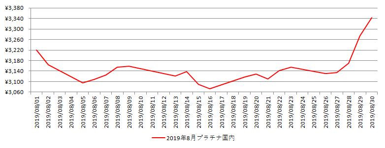 国内のプラチナ相場推移グラフ：2019年8月