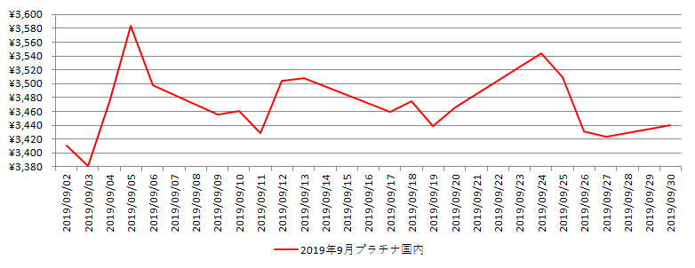 国内のプラチナ相場推移グラフ：2019年9月