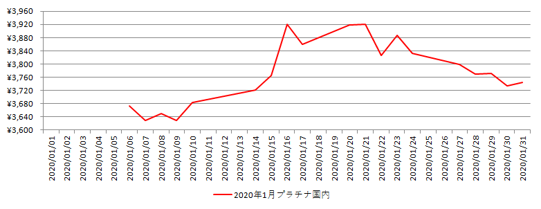 国内のプラチナ相場推移グラフ：2020年1月