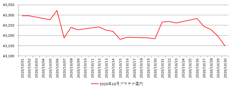 国内のプラチナ相場推移グラフ：2020年10月