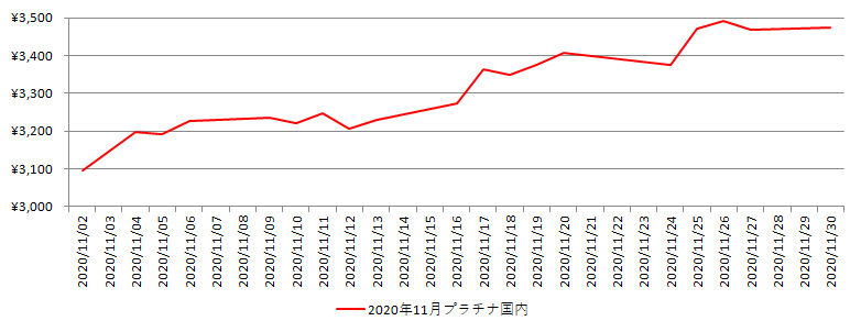 国内のプラチナ相場推移グラフ：2020年11月