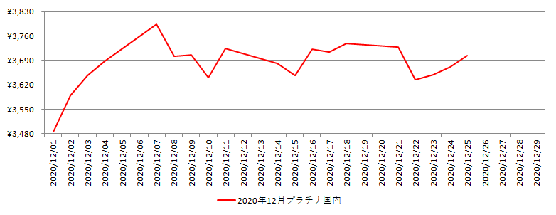 国内のプラチナ相場推移グラフ：2020年12月
