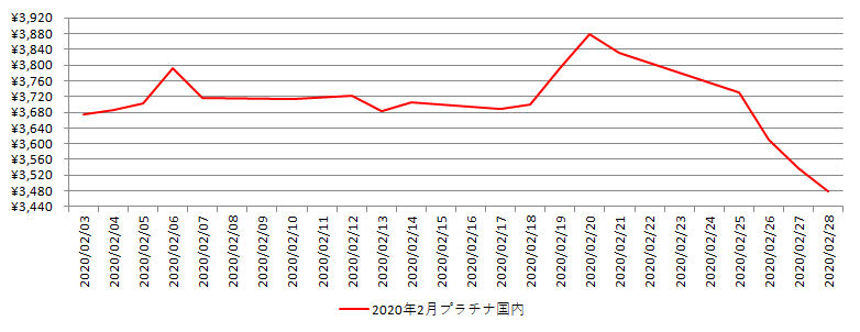 国内のプラチナ相場推移グラフ：2020年2月