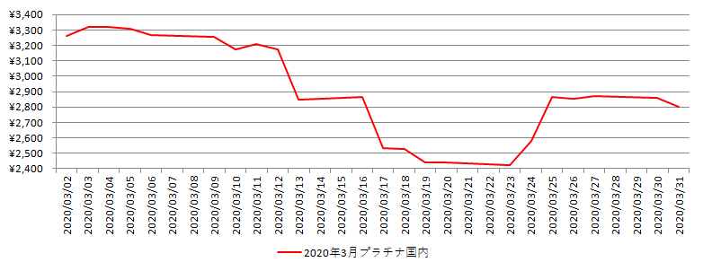国内のプラチナ相場推移グラフ：2020年3月