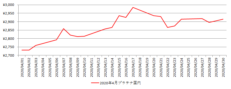 国内のプラチナ相場推移グラフ：2020年4月