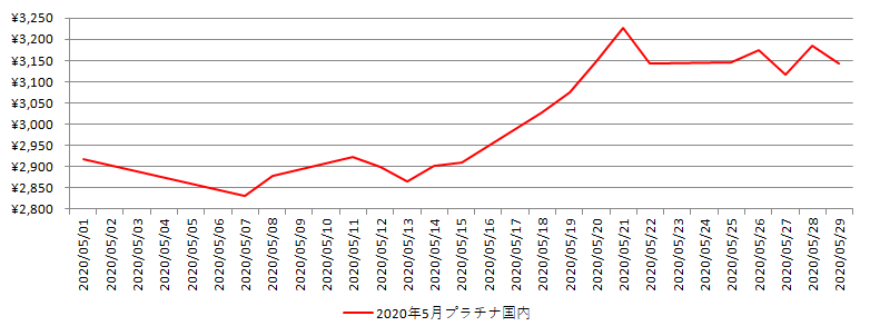 国内のプラチナ相場推移グラフ：2020年5月