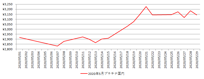 国内のプラチナ相場チャート：2020年5月
