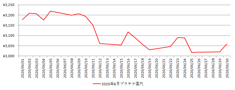 国内のプラチナ相場推移グラフ：2020年6月