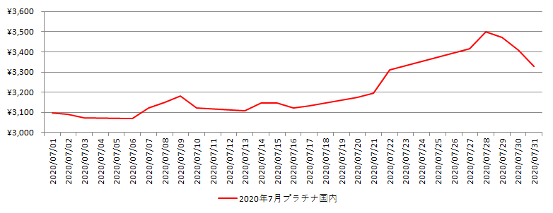 国内のプラチナ相場推移グラフ：2020年7月