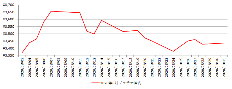 国内のプラチナ相場推移グラフ：2020年8月