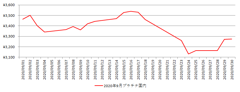国内のプラチナ相場推移グラフ：2020年9月