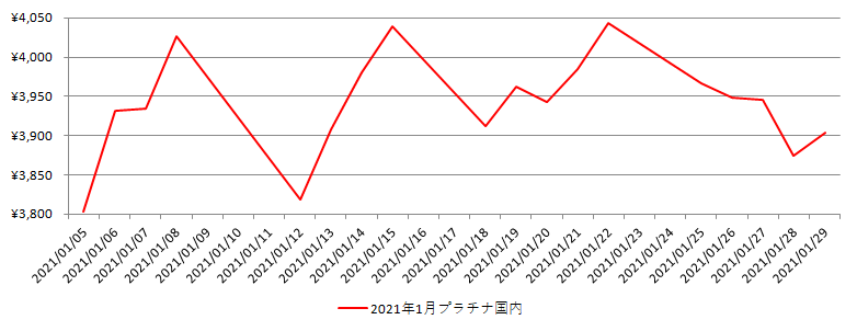 国内のプラチナ相場推移グラフ：2021年1月