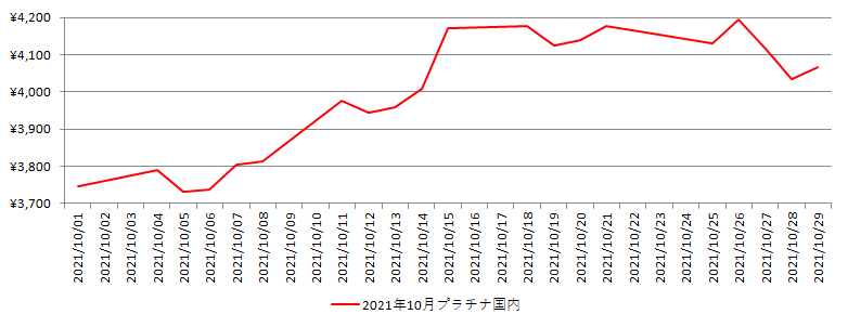 国内のプラチナ相場推移グラフ：2021年10月