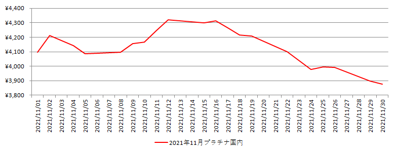 国内のプラチナ相場推移グラフ：2021年11月