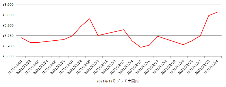 国内のプラチナ相場推移グラフ：2021年12月