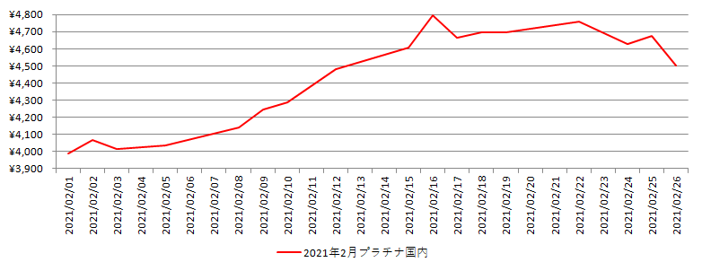 国内のプラチナ相場推移グラフ：2021年2月